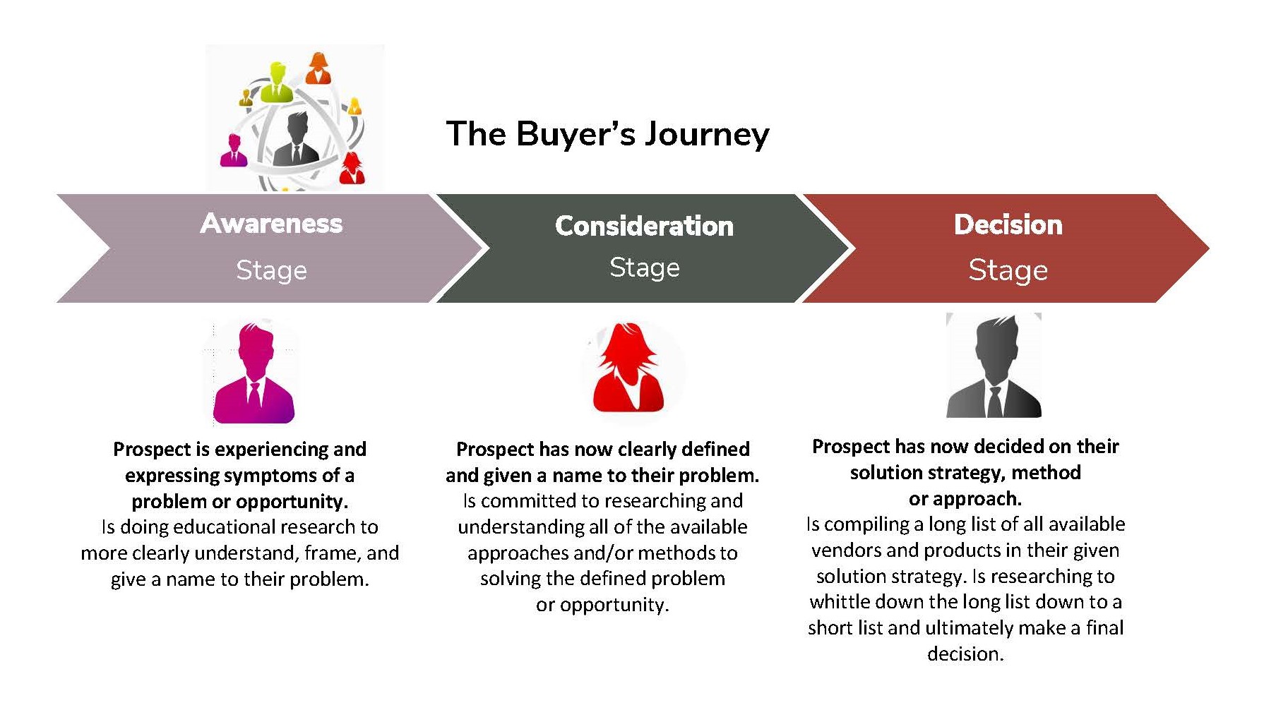 Buyer's Journey Diagram
